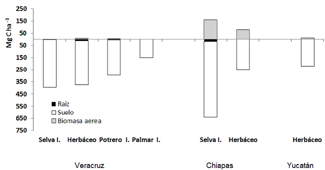 Almacenes de carbono en diferentes tipos de humedales de agua dulce en tres estados del sureste mexicano.