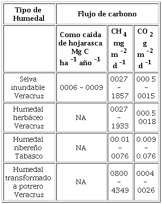 Flujos de carbono como ca&iacute;da de hojarasca y como emisi&oacute;n de gases a la atm&oacute;sfera en forma de CH4 y CO2 en diferentes tipos de humedales de agua dulce en M&eacute;xico.