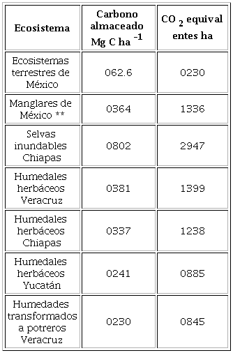 Promedio del carbono org&aacute;nico total almacenado en diferentes tipos de humedales de agua dulce y su comparaci&oacute;n con manglares y con ecosistemas terrestres de acuerdo con la literatura.