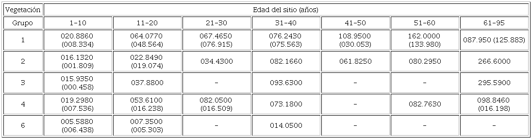 Contenido de carbono de la biomasa a&eacute;rea (t C ha-1) por grupo de vegetaci&oacute;n a diferentes edades.