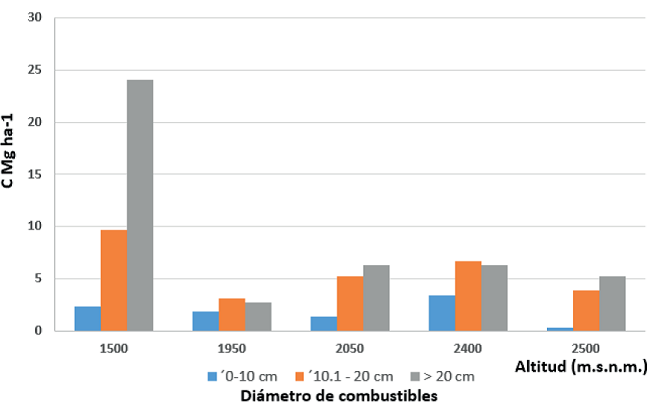 Variaciones en el contenido de C de combustibles le&ntilde;osos, que corresponden a diferentes altitudes (m snm) (adaptado de &Aacute;lvarez et al. 2013).
