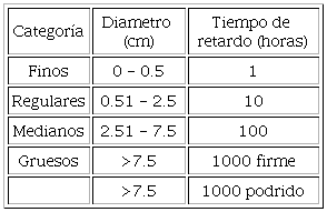 Clasificaci&oacute;n del MLC por di&aacute;metro y tiempo de retardo.