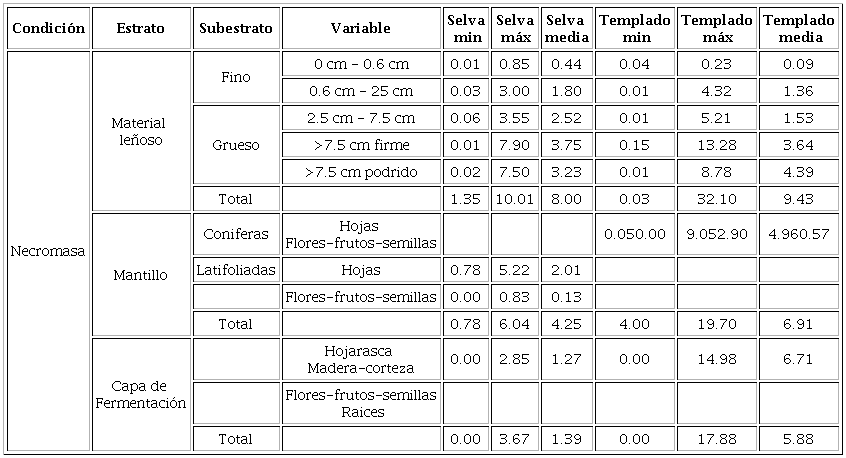 Contenido de C (Mg) por hect&aacute;rea del mantillo y material le&ntilde;oso de regiones forestales templadas y de selva en M&eacute;xico.