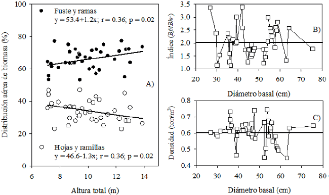 Distribuci&oacute;n porcentual de biomasa a&eacute;rea en funci&oacute;n de altura total (A), relaci&oacute;n Bfr/Bhr (B) y densidad de la madera de P. halepensis Mill. en funci&oacute;n del di&aacute;metro basal (C).