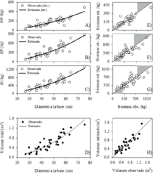 Biomasa estimada en: (A) hojas y ramillas, (B) fuste y ramas, (C) total; (D) volumen y (E-H) comparaci&oacute;n de la capacidad predictiva del modelo en P. halepensis Mill., en la Sierra de Zapalinam&eacute;, Coahuila, M&eacute;xico.