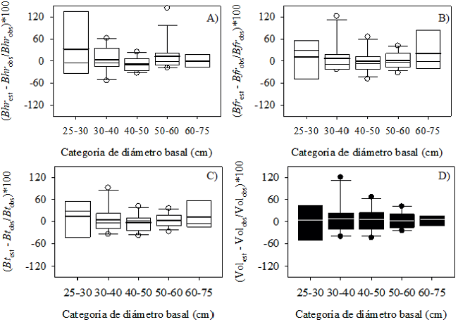 Error porcentual en biomasa de hojas y ramillas (A), de fuste y ramas (B), total (C) y en volumen (D) en P. halepensis Mill., en la sierra de Zapalinam&eacute;, Coahuila, M&eacute;xico.