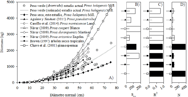 Comparaci&oacute;n de la biomasa a&eacute;rea (seca y fresca) de P. halepensis Mill. con la biomasa seca de diferentes especies (A), estad&iacute;sticos: errorde estimaci&oacute;n (B), ajuste (C) y n&uacute;mero de observaciones (D) de ecuaciones usadas para estimar biomasa a&eacute;rea de las especies del lado izquierdo.