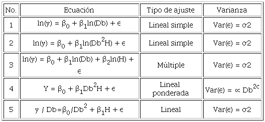 Ecuaciones alom&eacute;tricas probadas para cuantificar biomasa a&eacute;rea y volumen de fuste y ramas en Pinus halepensis Mill. en la sierra de Zapalinam&eacute;, Coahuila, M&eacute;xico.