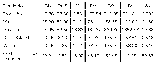 Estad&iacute;sticas descriptivas de &aacute;rboles usados para generar ecuaciones de biomasa y volumen de P. halepensis Mill., en la Sierra de Zapalinam&eacute;, Coahuila, M&eacute;xico.