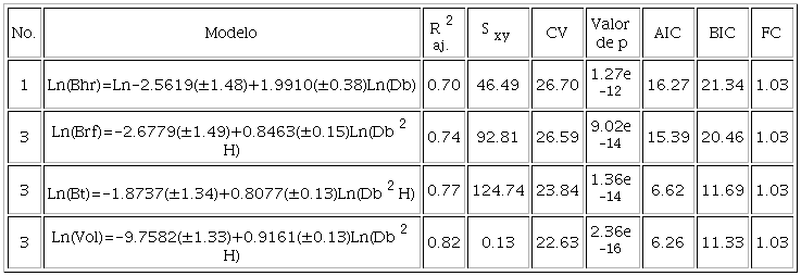 Coeficientes de regresi&oacute;n y estad&iacute;sticos de ajuste de ecuaciones alom&eacute;tricas para estimar biomasa a&eacute;rea y volumen de P. halepensis Mill. en la Sierra de Zapalinam&eacute;, Coahuila, M&eacute;xico.