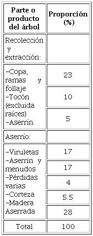 Distribución de un árbol corriente utilizado para madera de aserrío. Tomado de FAO (1991).