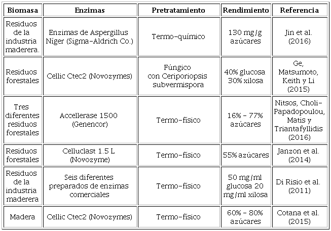 Hidrólisis enzimática de residuos forestales y su pretratamiento.