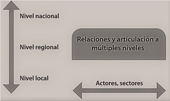 Gobernanza multinivel.