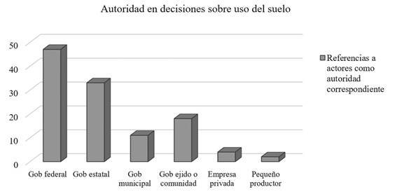 Autoridad sobre el uso del suelo en M&eacute;xico seg&uacute;n entrevistas realizadas por el &ldquo;Estudio Comparativo Global sobre REDD+&rdquo; de Cifor.