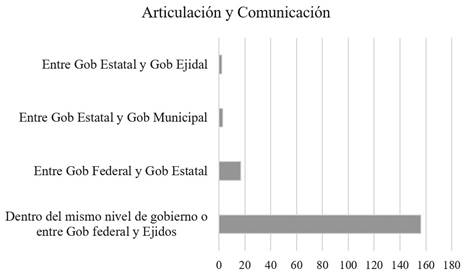 Articulaci&oacute;n y Comunicaci&oacute;n entre niveles de gobierno en M&eacute;xico seg&uacute;n entrevistas realizadas por el &ldquo;Estudio Comparativo Global sobre REDD+&rdquo; de Cifor.