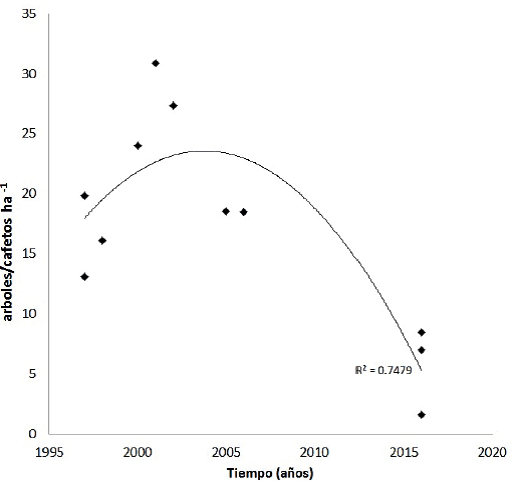 &Iacute;ndice de ocupaci&oacute;n del suelo en el cafetal (densidad de &aacute;rboles/densidad de arbustos de caf&eacute; por hect&aacute;rea) a lo largo del tiempo en Chiapas.