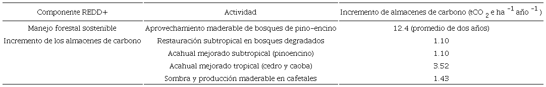 Incremento de los almacenes de carbono estimado en actividades relacionadas con el manejo forestal sostenible y el incremento de los almacenes de carbono forestales.