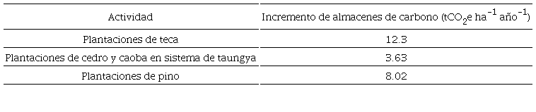 Incremento de los almacenes de carbono estimado en actividades de forestaci&oacute;n/reforestaci&oacute;n de proyectos de carbono en M&eacute;xico.