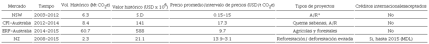 Mercados regulados en los que han participado proyectos forestales y relacionados con el uso de la tierra.