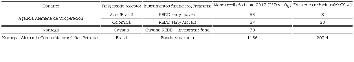 Pagos basados en resultados para REDD+.