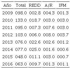 Volumen total de los mercados voluntarios de carbono (Mt CO2e) y de los proyectos forestales.