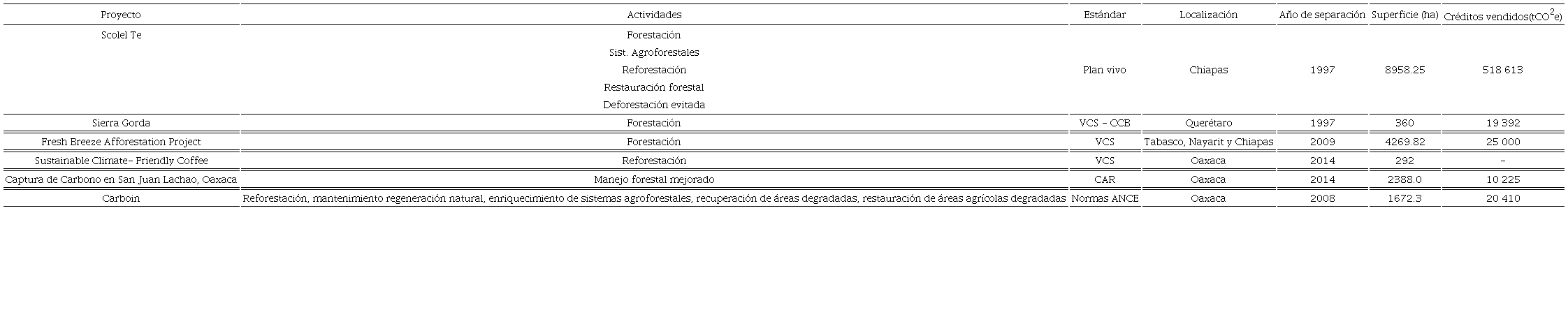 Proyectos con venta de cr&eacute;ditos de carbono en el mercado voluntario vigentes en M&eacute;xico.