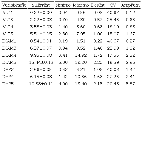 Estad&iacute;sticas descriptivas para cada variable y a&ntilde;o de crecimiento (expresado como sub&iacute;ndice) en campo en un ensayo de progenies de Pinus oocarpa en el Municipio de Ario, Michoac&aacute;n.
