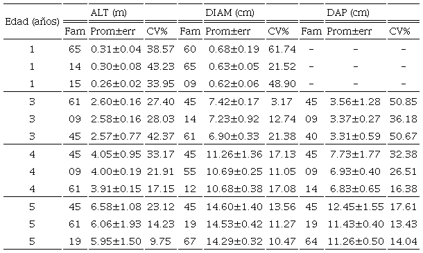 Valores de las caracter&iacute;sticas promedio de crecimiento de las tres mejores familias de un ensayo de progenies de Pinus oocarpa en el municipio de Ario, Michoac&aacute;n.