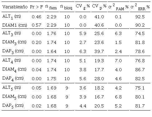 Coeficiente de variaci&oacute;n gen&eacute;tica y componentes de varianza de un ensayo de progenies de Pinus oocarpa en el municipio de Ario, Michoac&aacute;n.