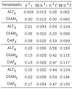 Heredabilidades en diferentes edades (1, 3, 4 y 5 a&ntilde;os) en un ensayo de progenies de Pinus oocarpa en el municipio de Ario, Michoac&aacute;n.