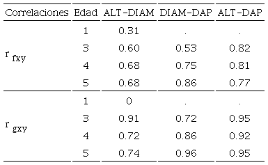 Correlaciones fenot&iacute;picas (rfxy ) y genot&iacute;picas (rgxy ) entre variables de crecimiento en un ensayo de progenies de Pinus oocarpa en el municipio de Ario, Michoac&aacute;n.