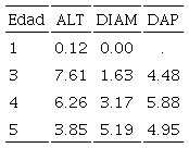 Ganancia gen&eacute;tica (%) esperada, con una intensidad de selecci&oacute;n de i = 1.4, para variables de crecimiento en un ensayo de progenies de medios hermanos de Pinus oocarpa en el municipio de Ario, Michoac&aacute;n.