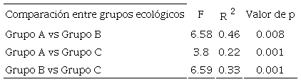 Pruebas de diferencias en la composici&oacute;n arb&oacute;rea entre los grupos ecol&oacute;gicos con base en el procedimiento de ADONIS, en la Depresi&oacute;n Central, Chiapas, M&eacute;xico.