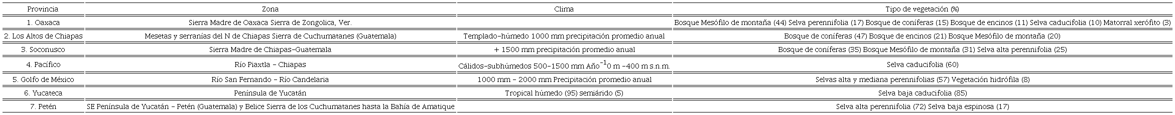 Principales caracter&iacute;sticas de las provincias biogeogr&aacute;ficas en M&eacute;xico. En par&eacute;ntesis se indica el porcentaje del tipo de vegetaci&oacute;n de cada provincia.