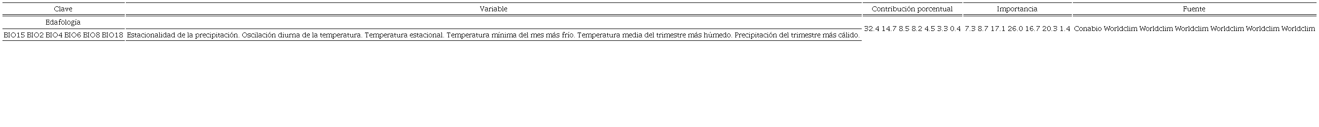 Variables bioclim&aacute;ticas consideradas para la proyecci&oacute;n de los per&iacute;odos de condiciones presentes (1960-1990) y futuros (2050, promedio de 2041 a 2060; y 2070, promedio de 2061-2080), y edafolog&iacute;a.