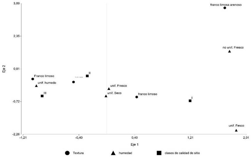 Asociación de variables edáficas físicas, textura y humedad, con las
							clases de calidad de sitio I, II y III.
