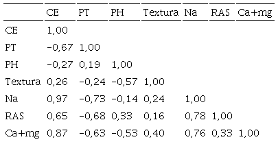 Matriz de correlación de Pearson con 7 variables seleccionadas: CE en
							horizonte A, porosidad total en horizonte AC, pH en horizonte C1,
							textura, concentración de Na, Ca y Mg, RAS en horizonte A.