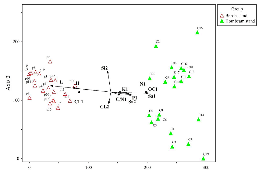 DCA ordination of herb layer species composition