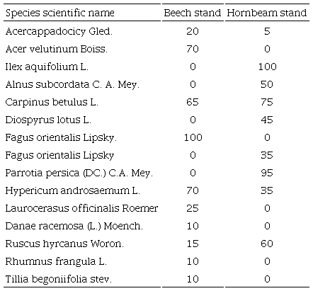 Relative frequency (%) of woody species in two stands (number of plots in which every species was recorded in relation to total number of plots* 100).