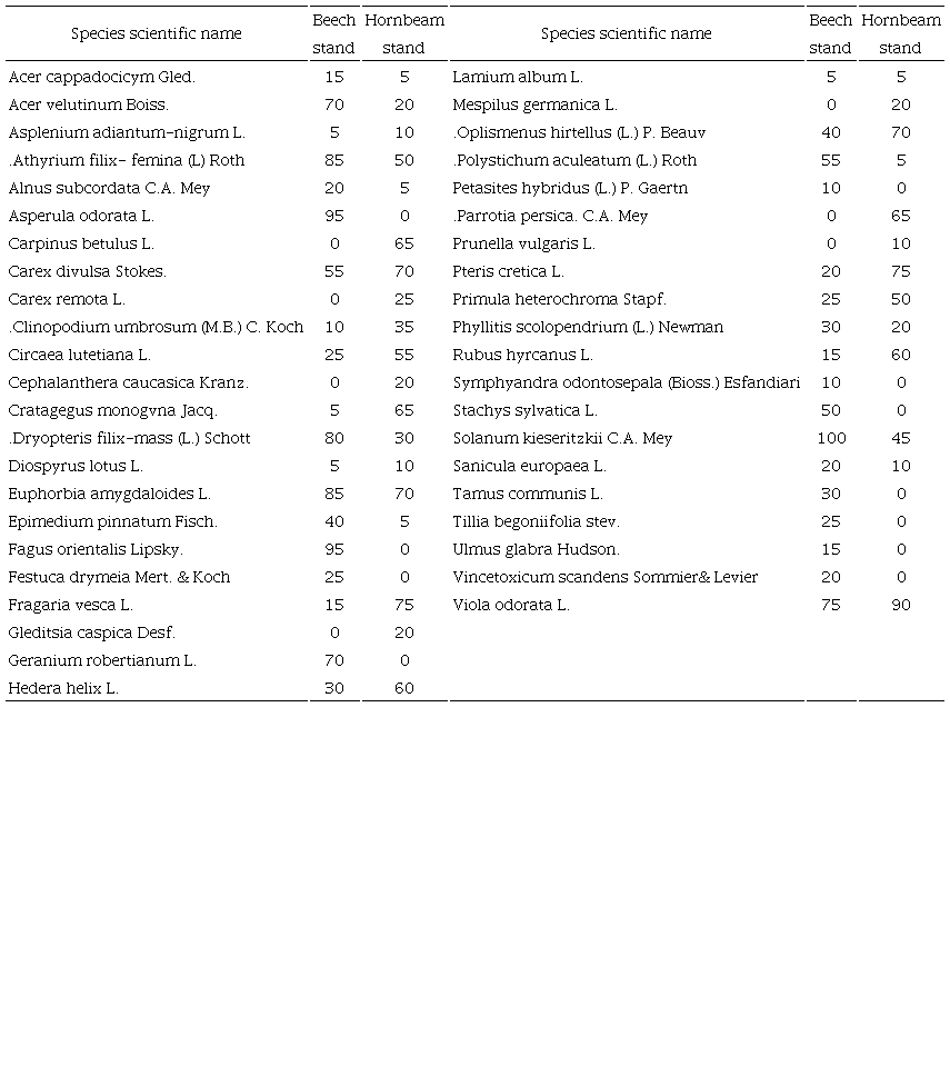 Relative frequency (%) of herbaceous species in two mixed stands (number of plots in which every species was recorded in relation to total number of plots* 100).