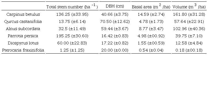 Statistical parameters for dominant species in mixed hornbeam stand (Mean&plusmn; standard deviation).
