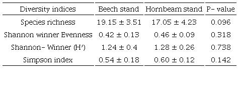 Species diversity indices in the studied stands (Mean&plusmn; standard diviation).