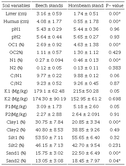 Soil variables in the studied stands (Mean&plusmn; standard diviation).