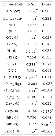 Pearson correlation between DCA Axes and soil properties.