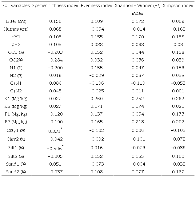 The Pearson correlation between soil variables, and the species diversity indices in the studied stand.