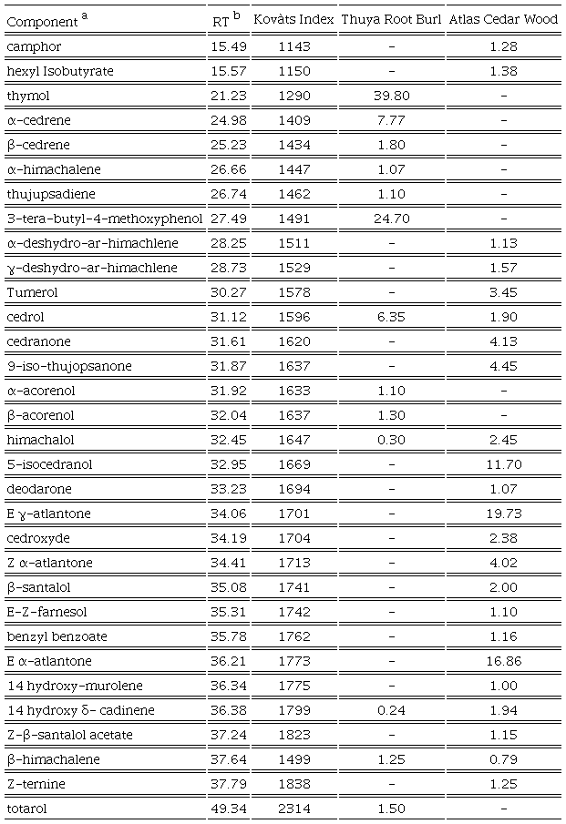 Main components (in %) identified, by GC-MS, extracts of Tetraclinis articulata and Cedrus atlantica wood (Fidah et al., 2016a; 2017). 