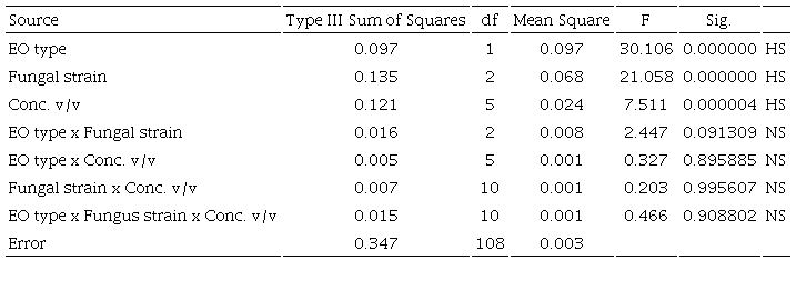 Result of ANOVA for mass losses of maritime pine wood treated with different concentrations of Tetraclinis articulata and Cedrus atlantica wood extracts.
