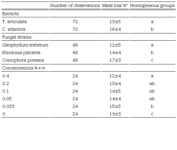 Results of Duncan test on mass losses of maritime pine wood treated with different concentrations of Tetraclinis articulata and Cedrus atlantica wood extracts.