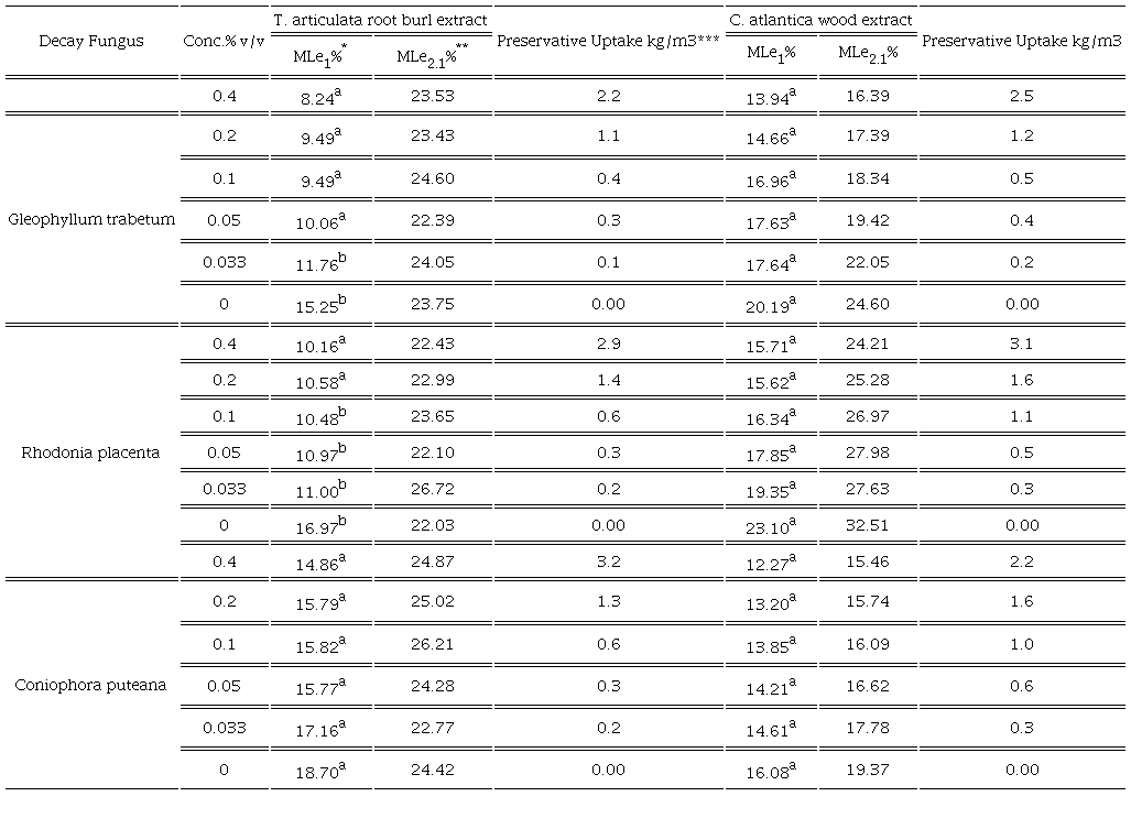 Mass losses (%) of maritime pine sapwood treated by T. articulata root burl extract and C. atlantica wood extract and exposed to three wood decay fungi