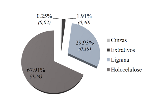 Caracteriza&ccedil;&atilde;o qu&iacute;mica da madeira de P. glabra. Desvio padr&atilde;o entre par&ecirc;nteses.